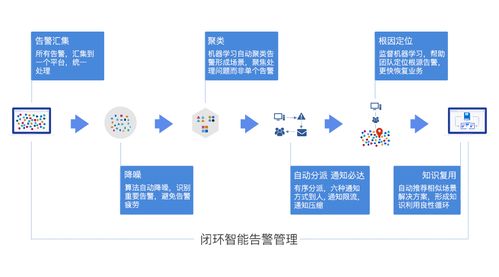 AIOps 让告警管理更智能 产品经理的洞察