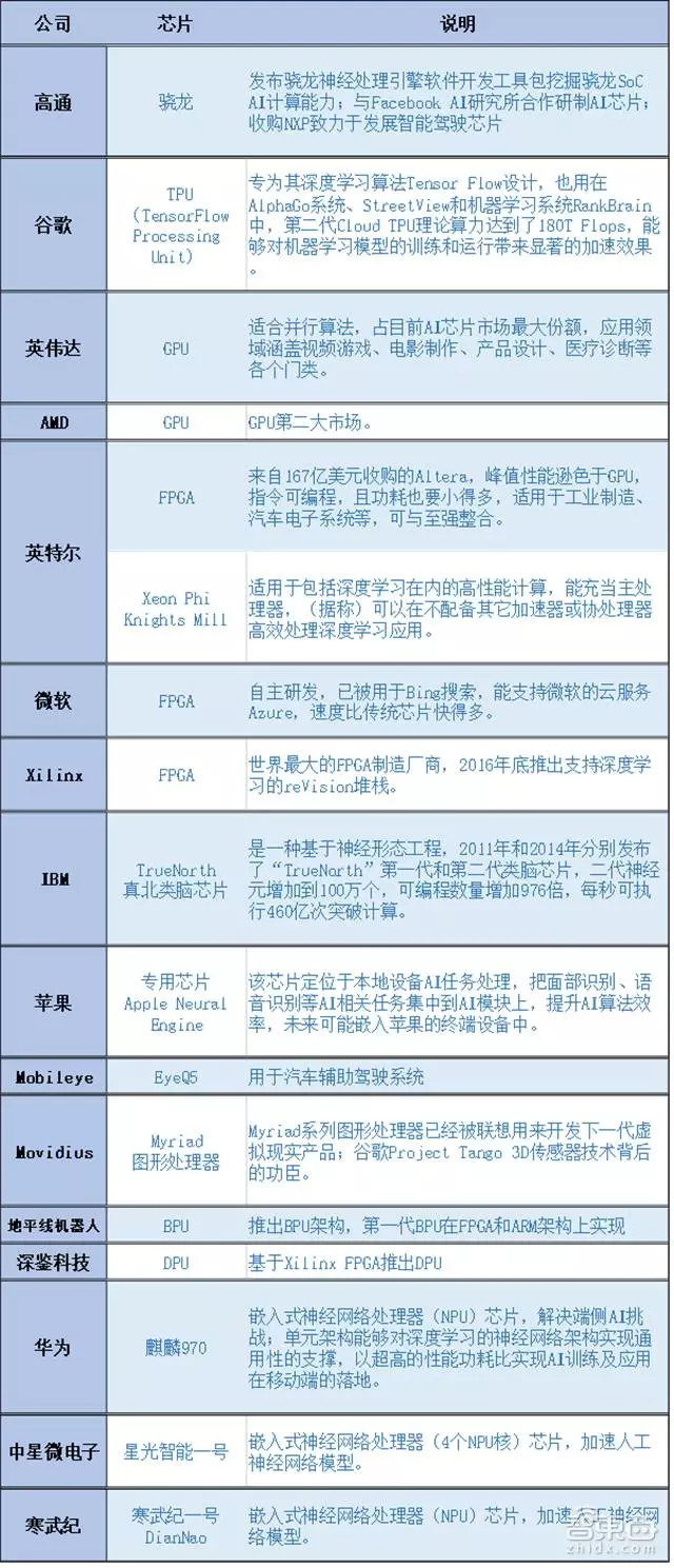 AI芯片三杰争霸146亿美元市场 场景分化驱动技术创新