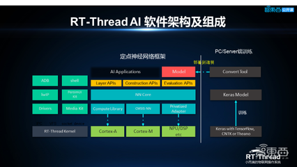 嵌入式AI应用开发对操作系统的要求与挑战——基于RT-Thread的实践与思考