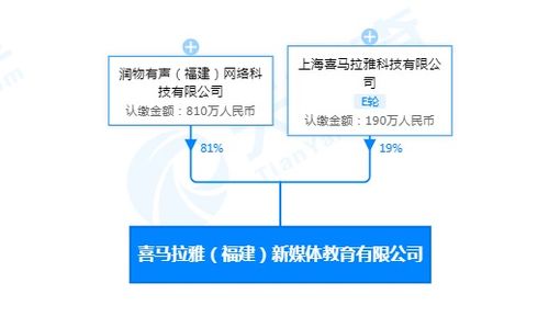 快讯 喜马拉雅在福建投资成立新媒体教育公司,注册资本1000万人民币